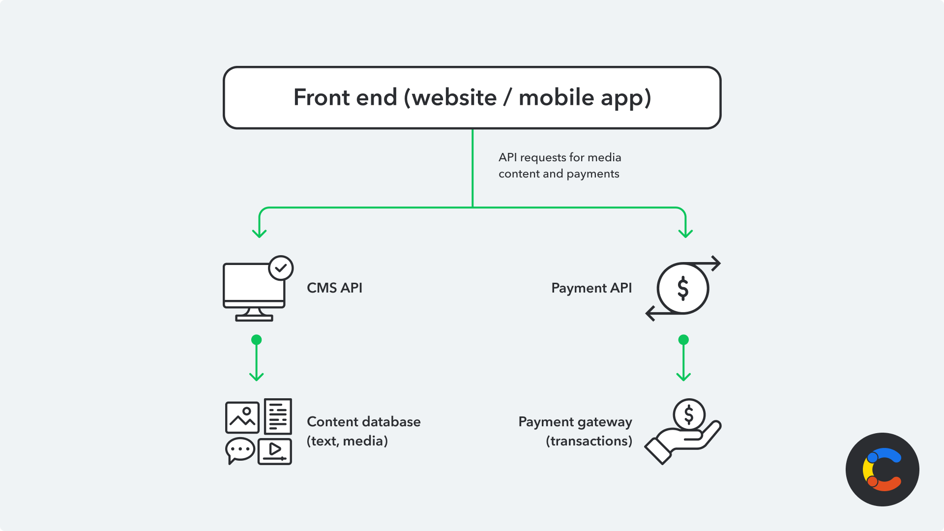 Front end website diagram