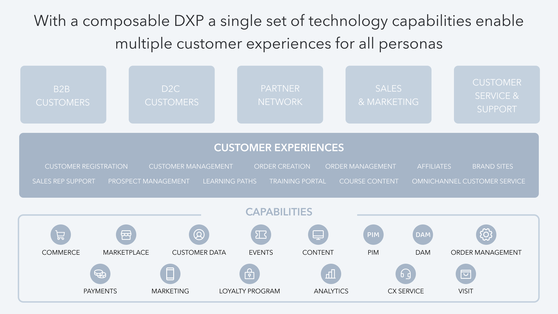 Explaining composable DXP