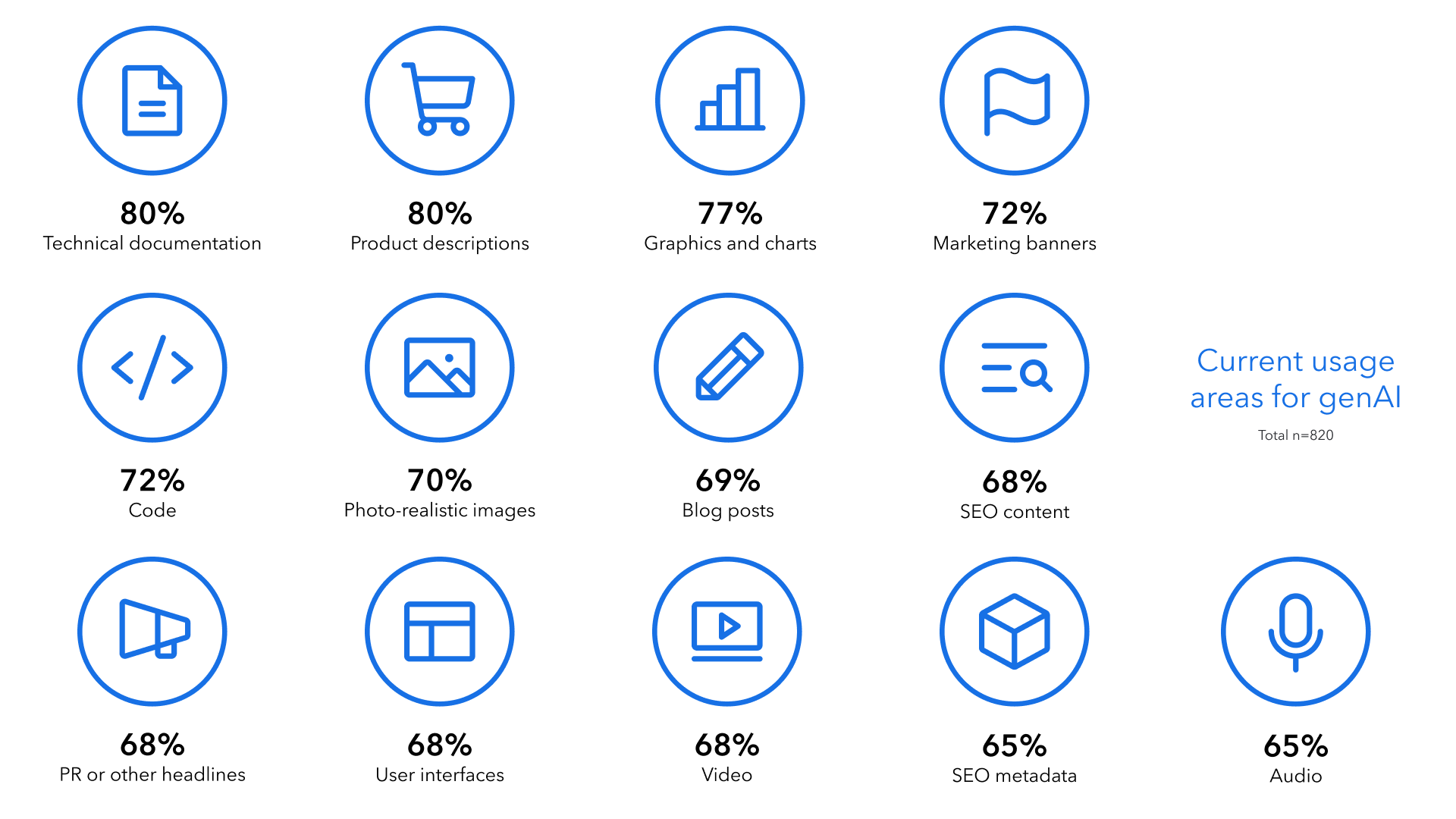 Current usage areas for genAI