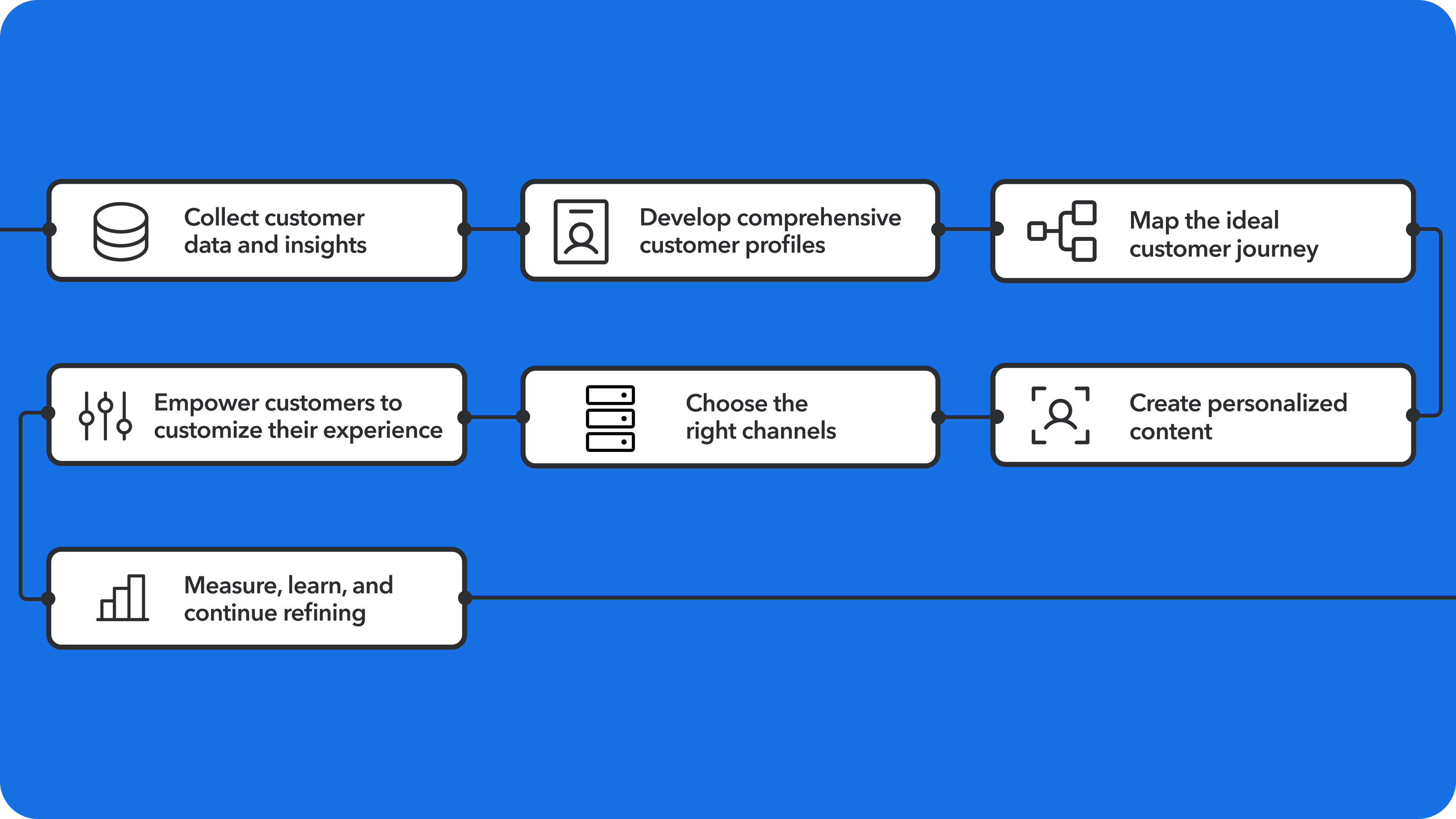 How to implement a one-to-one marketing campaign