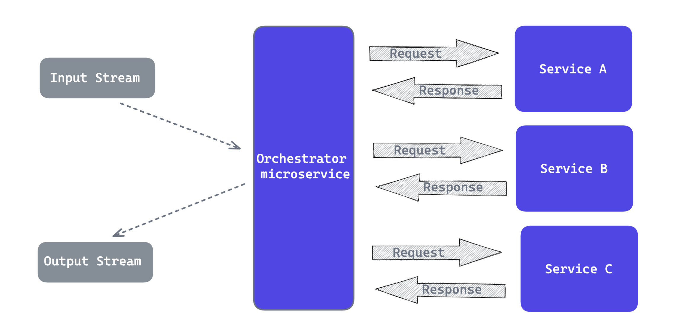 Microservices Orchestration: Simple Direct-Call Orchestrated Workflow