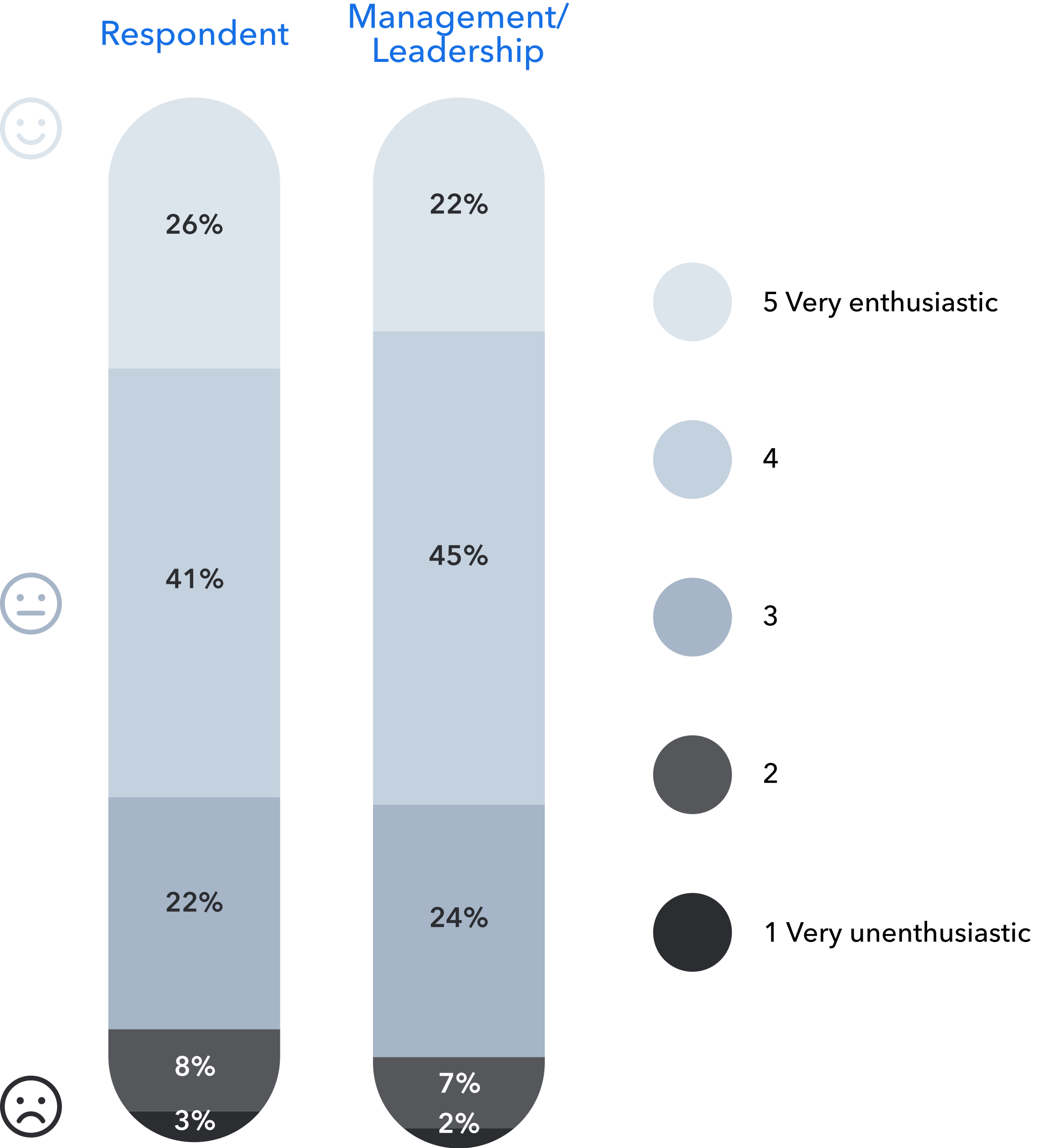 Enthusiasm for generative AI