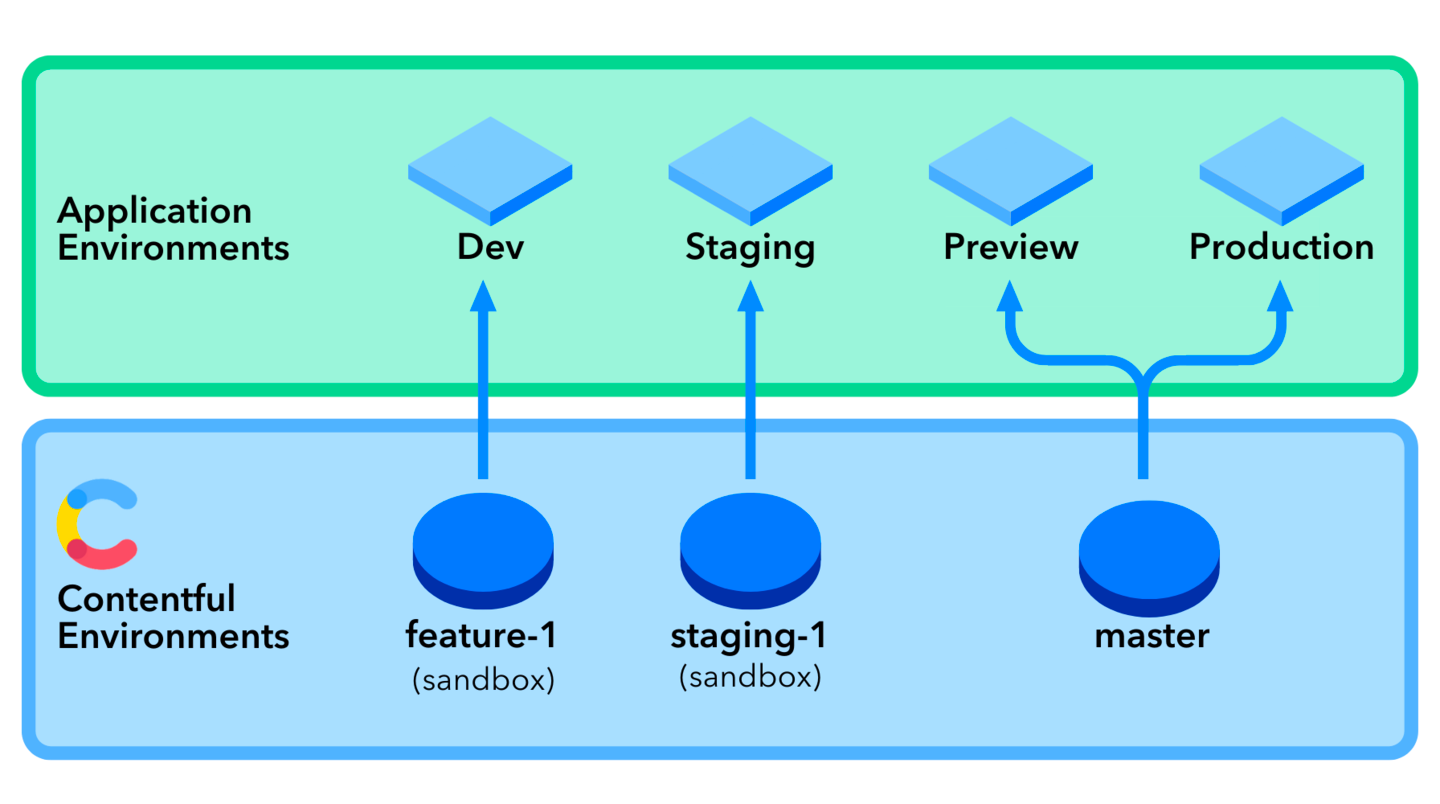 Environments enable editorial and development teams to work independently and in parallel. They allow you to quickly spin up an environment when needed, facilitating CI/CD.
