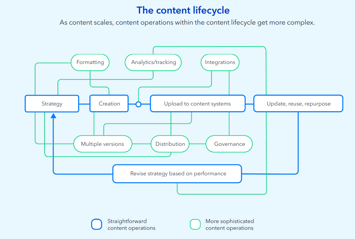 The content lifecycle