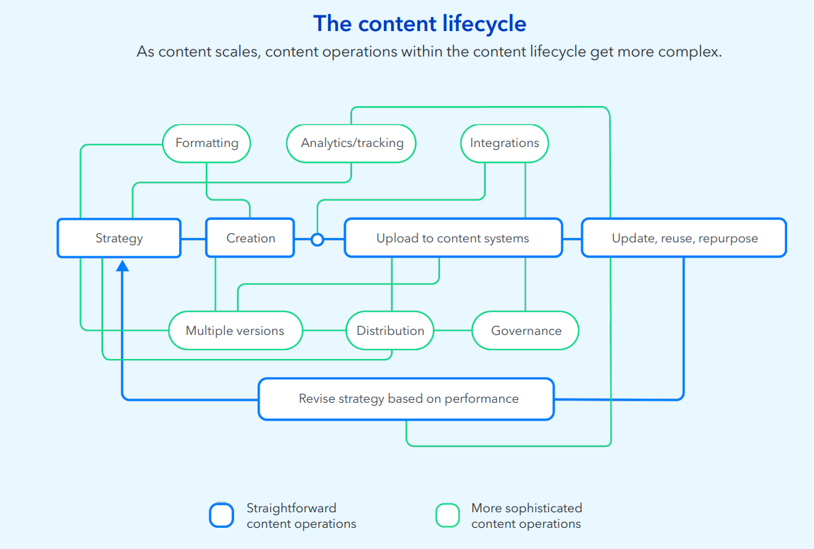 As content scales, content operations within the content lifecycle get more complex.