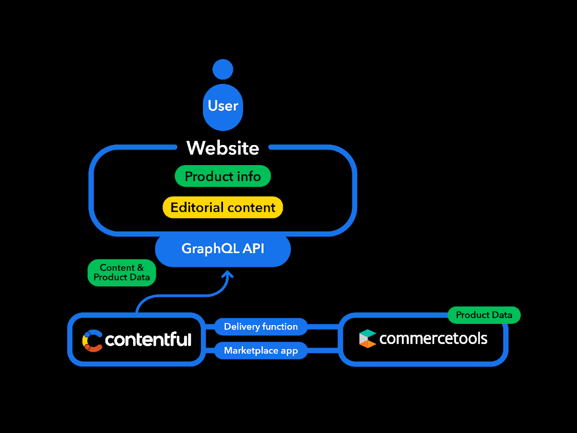 Enabling customers to access their external content sources through the Contentful API takes much less effort than it would if the customers were to build that middleware layer themselves.
