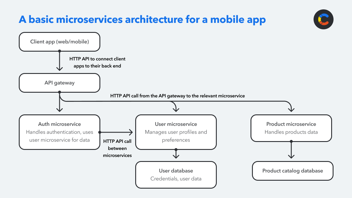 How microservices and APIs are used together