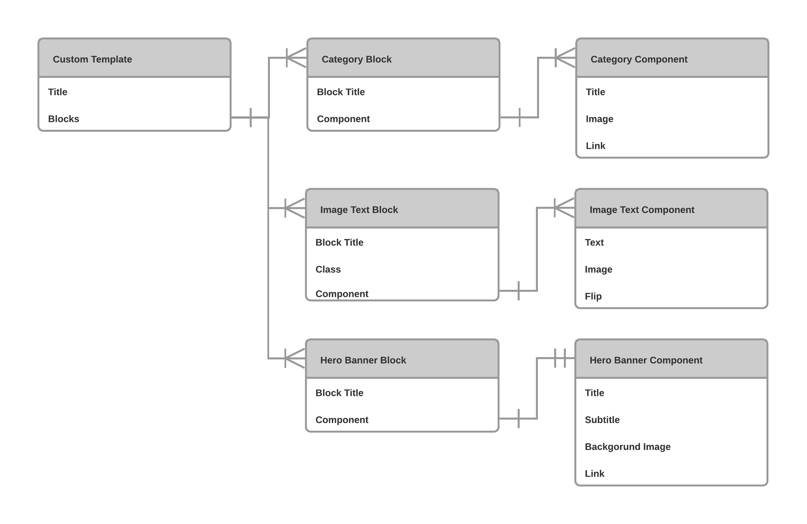 2 Initial Flexible Content Models