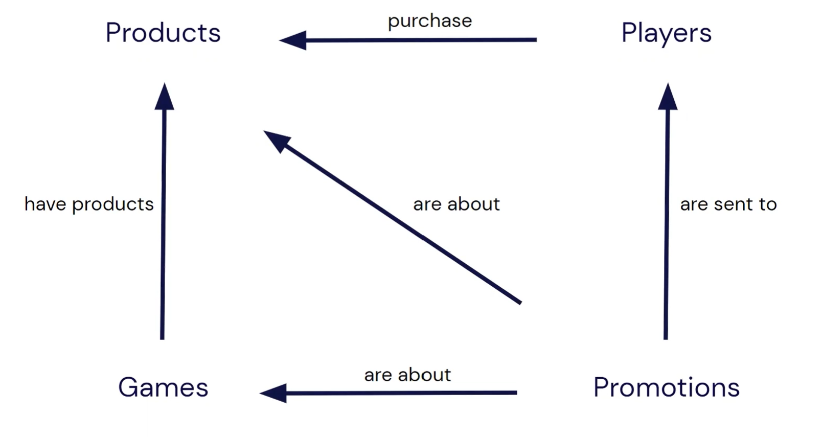 Relationship between promotions, games, products and players