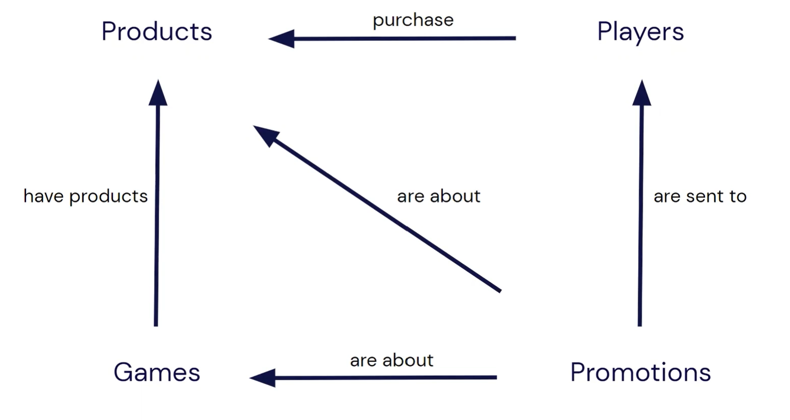 Graph describing EA's preception of a relationship between promotions, games, products, and players