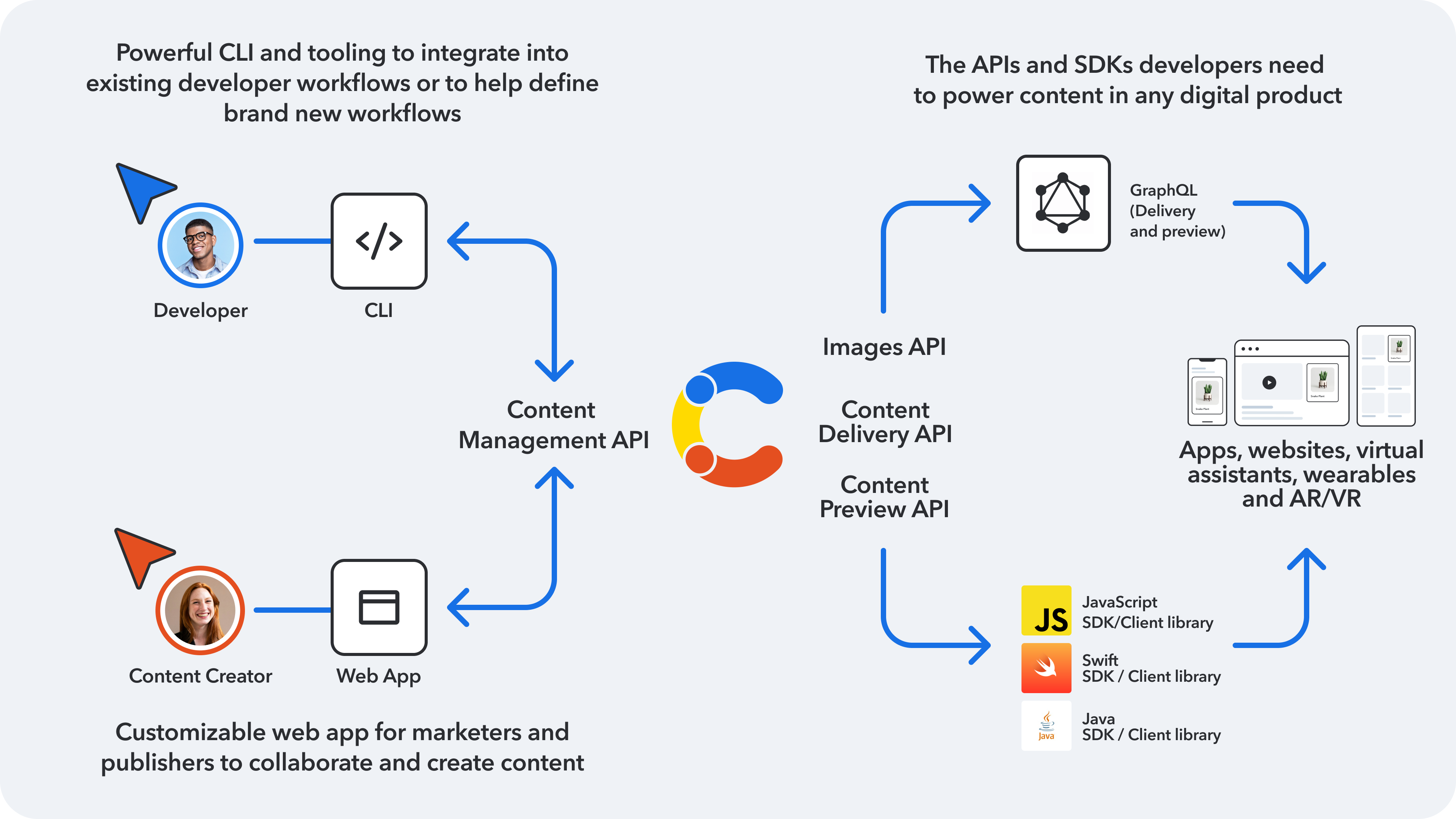 API-first structured content management