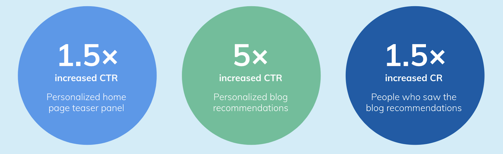 Key Performance indicators for personalization with shopify