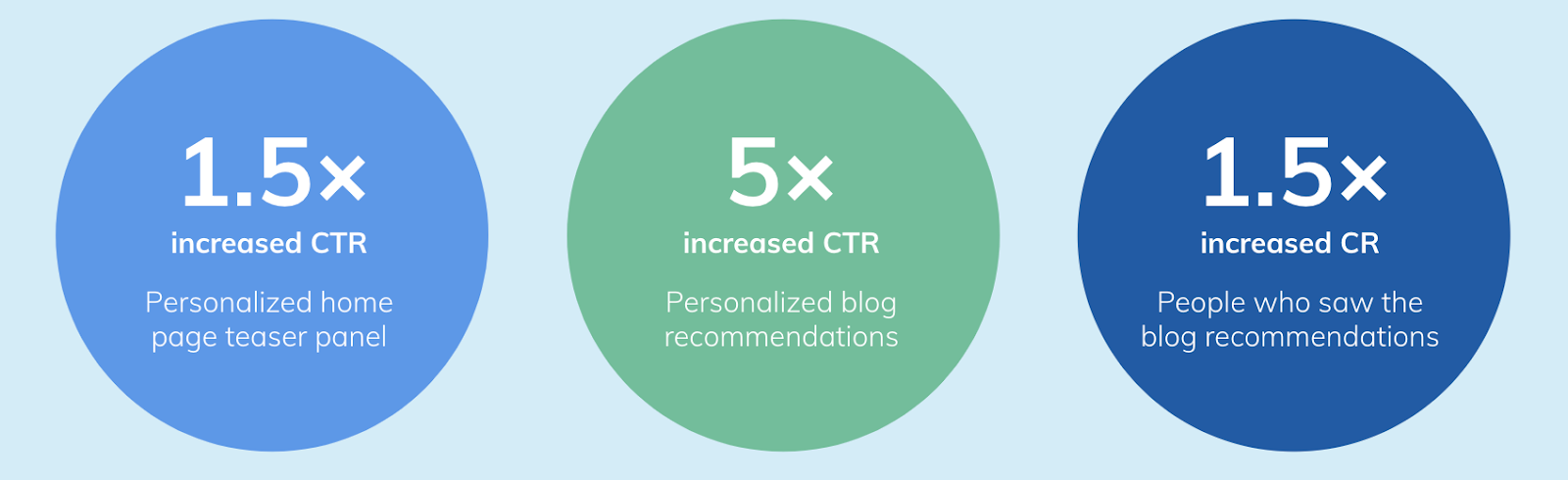Screenshot of Key Performance indicators for personalization with shopify