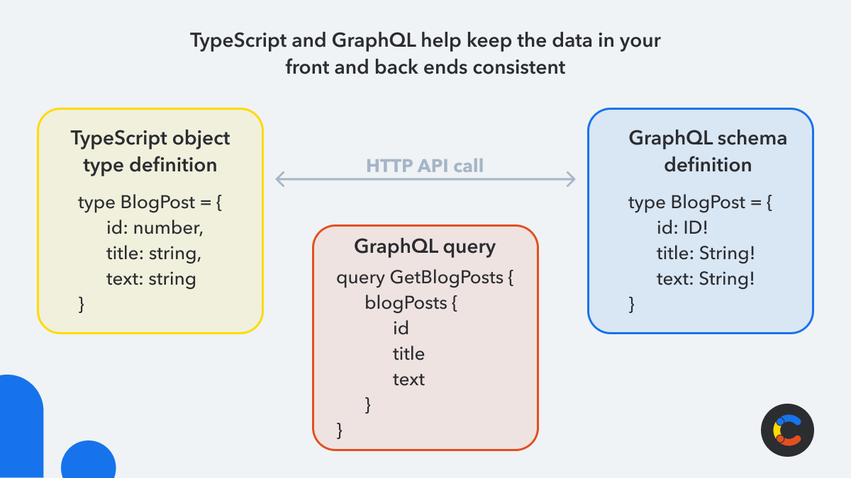 Diagram showing a matching TypeScript object, GraphQL schema, and GraphQL query