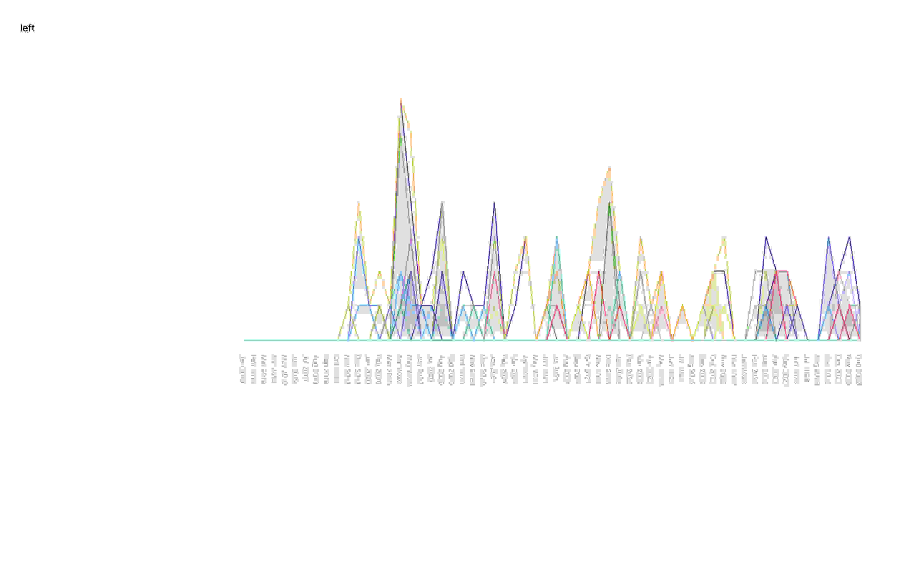 The x-axis is used to display the dates which are positioned at the bottom of the chart.
