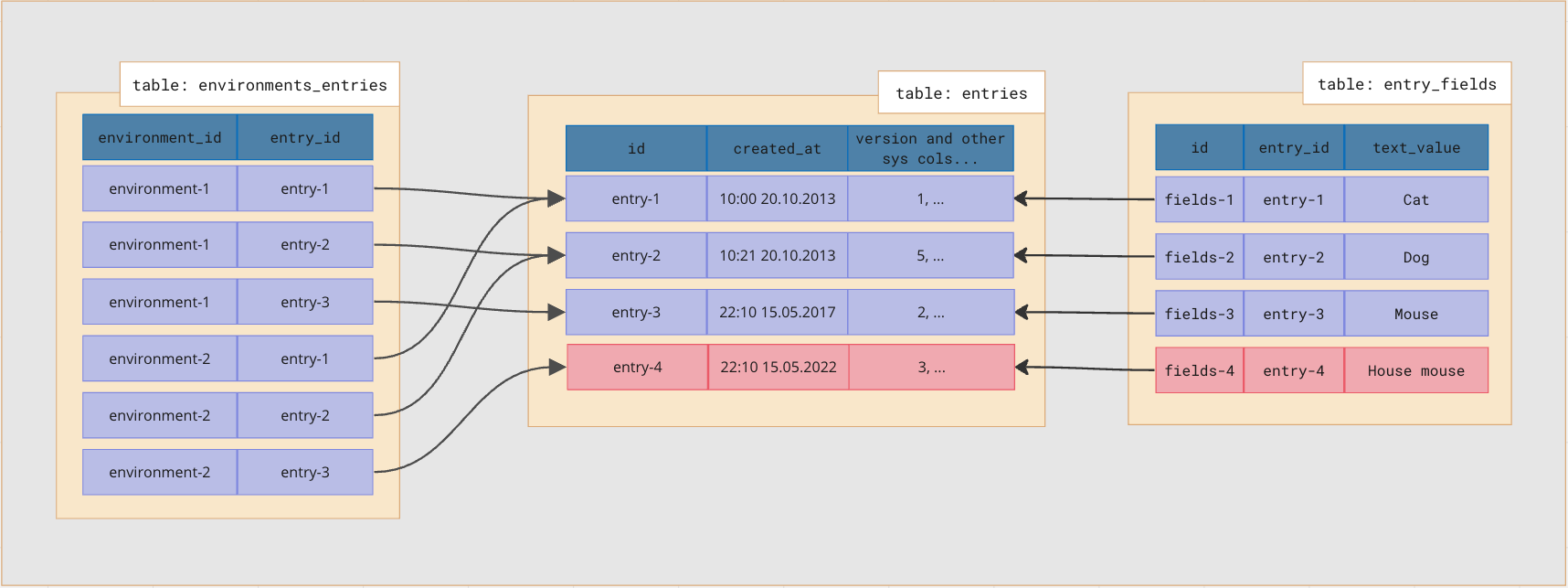 Initial copy-on-write table structure.
