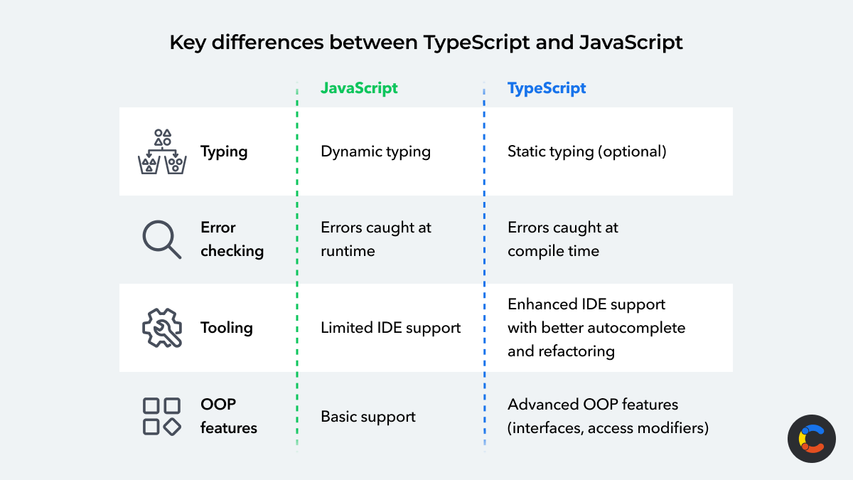 What's the difference between TypeScript and JavaScript?