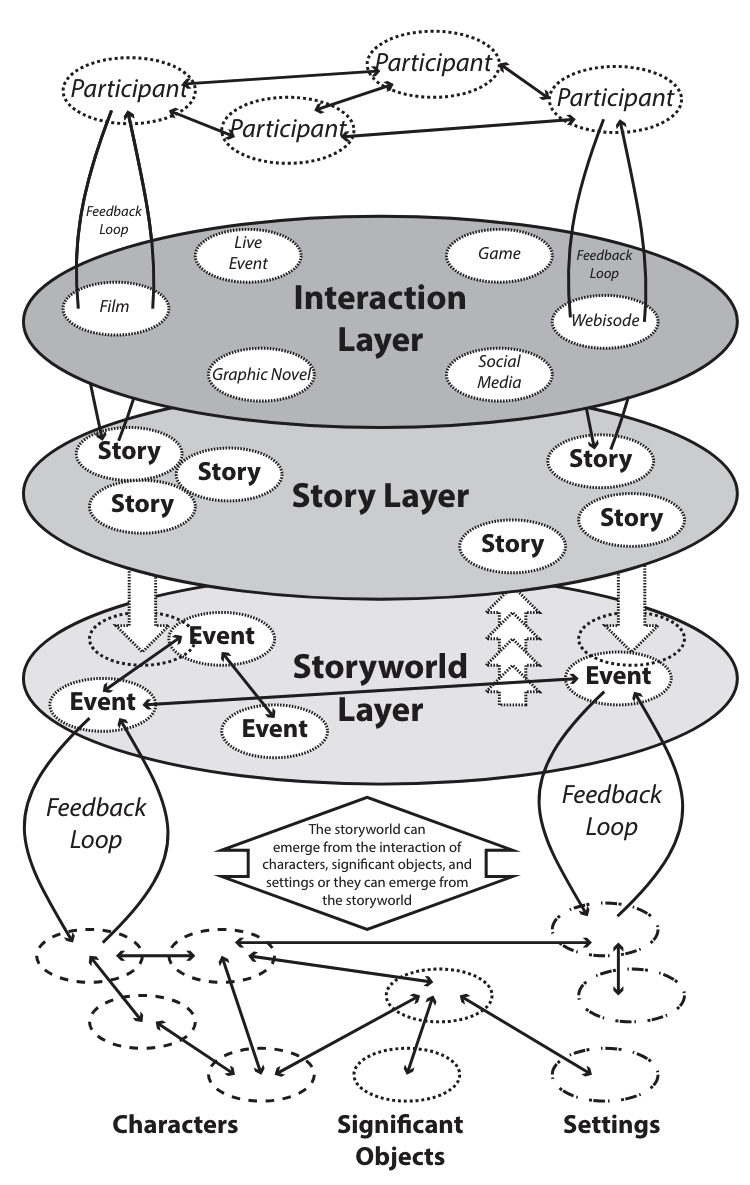 Transmedia storytelling model