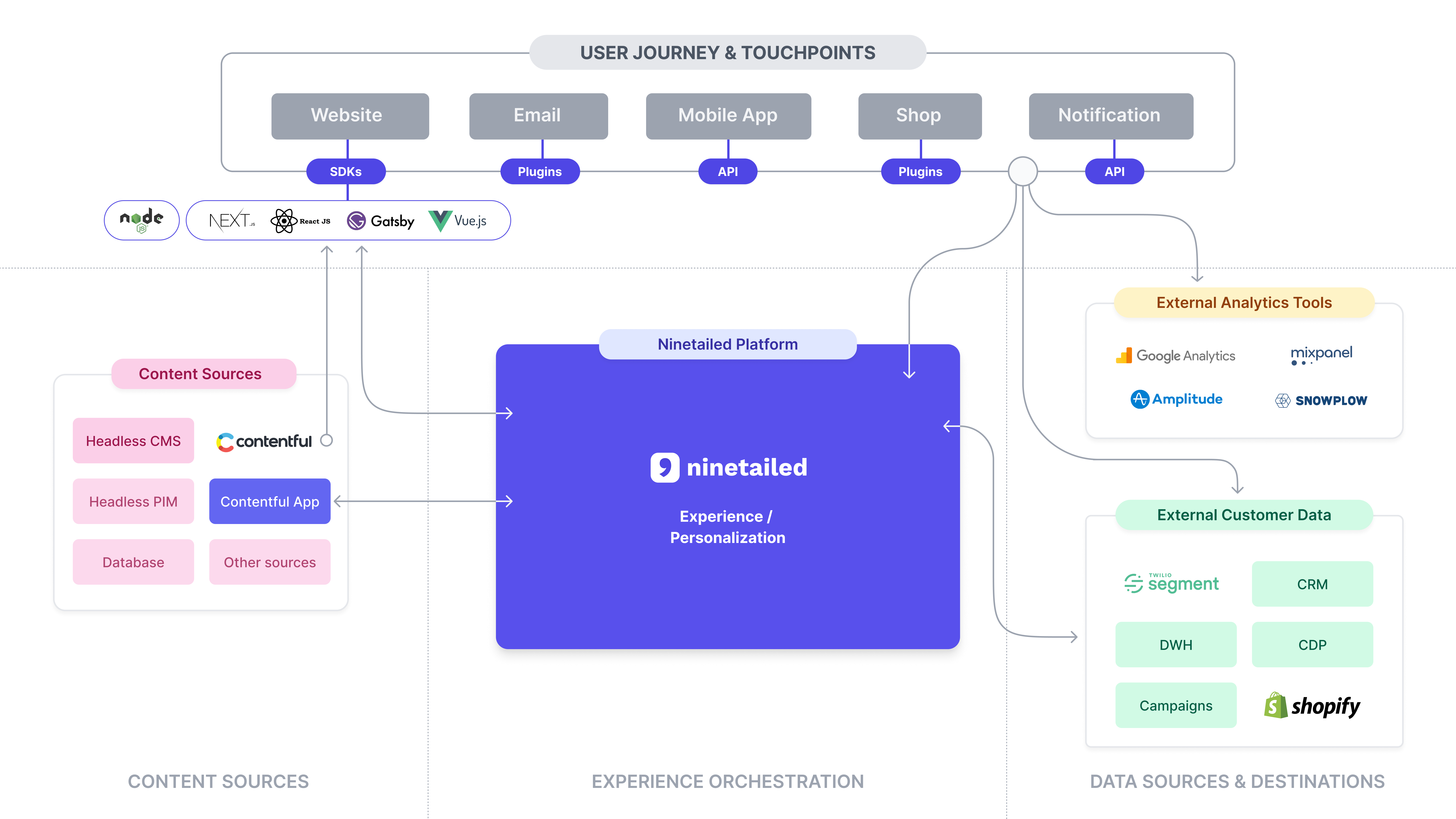 User journey and touchpoints