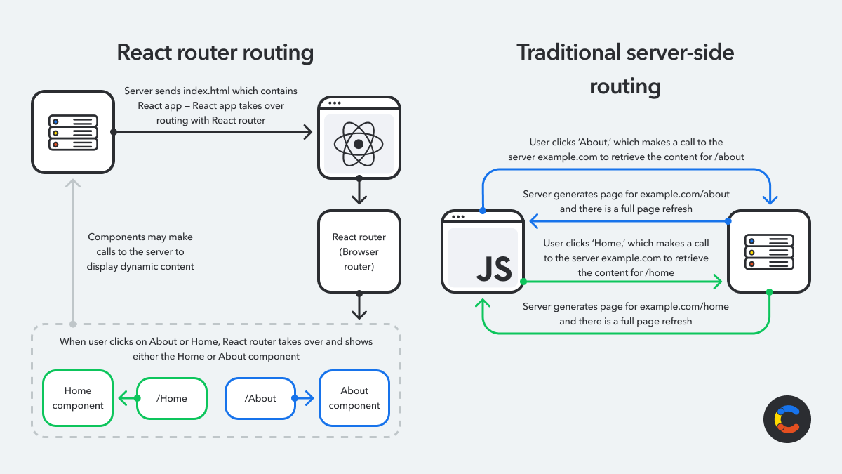 Diagram comparing server-side routing and React routing with client-side routing.