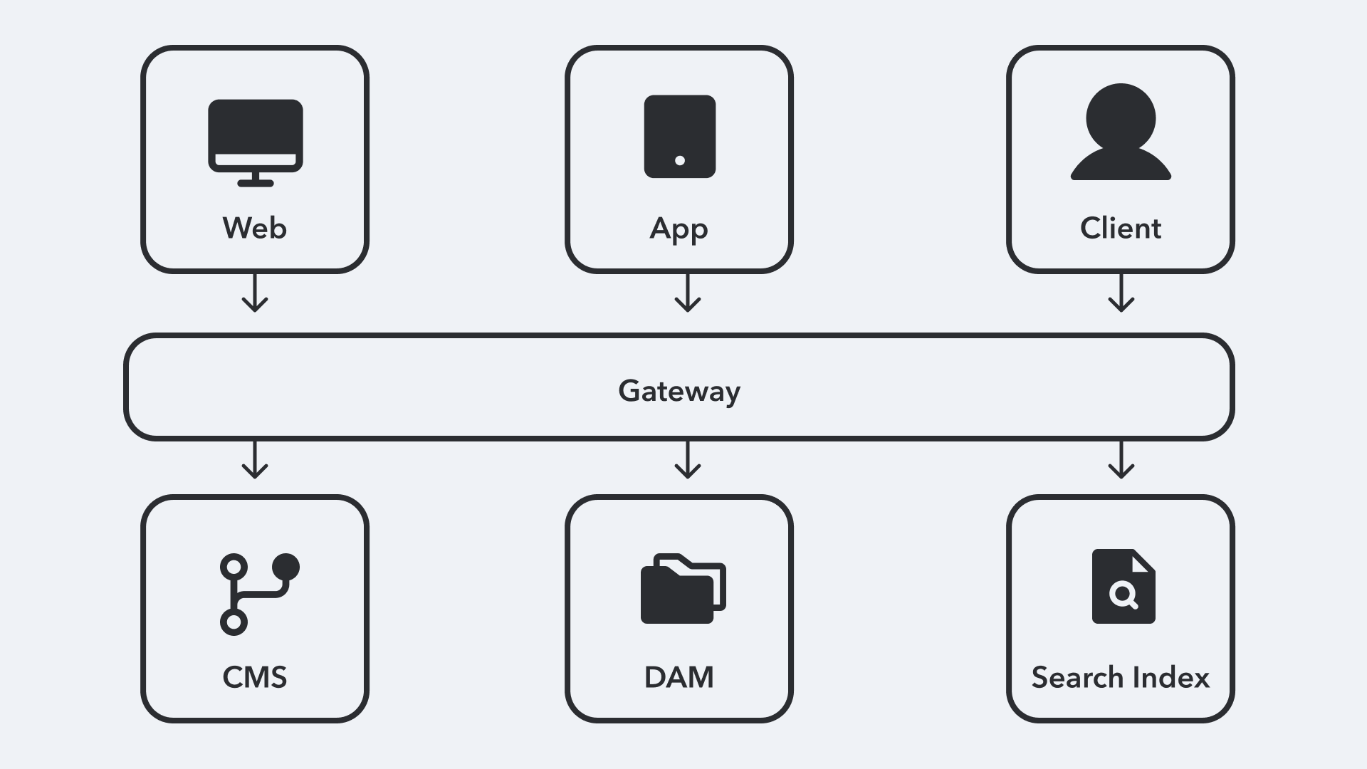 The API gateway is an attempt to take the best of both microservices and monolithic architectures. 