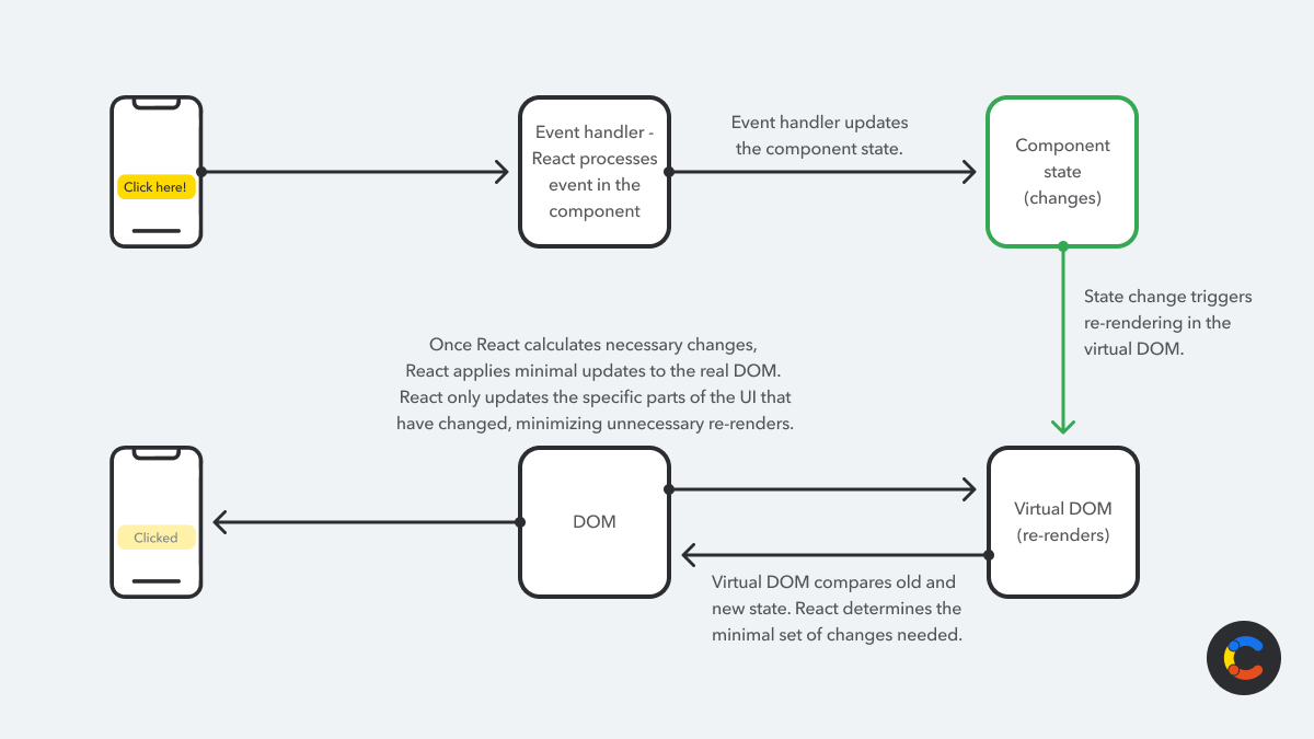 Diagram showing how React manages events and updates the UI using re-rendering through the virtual DOM