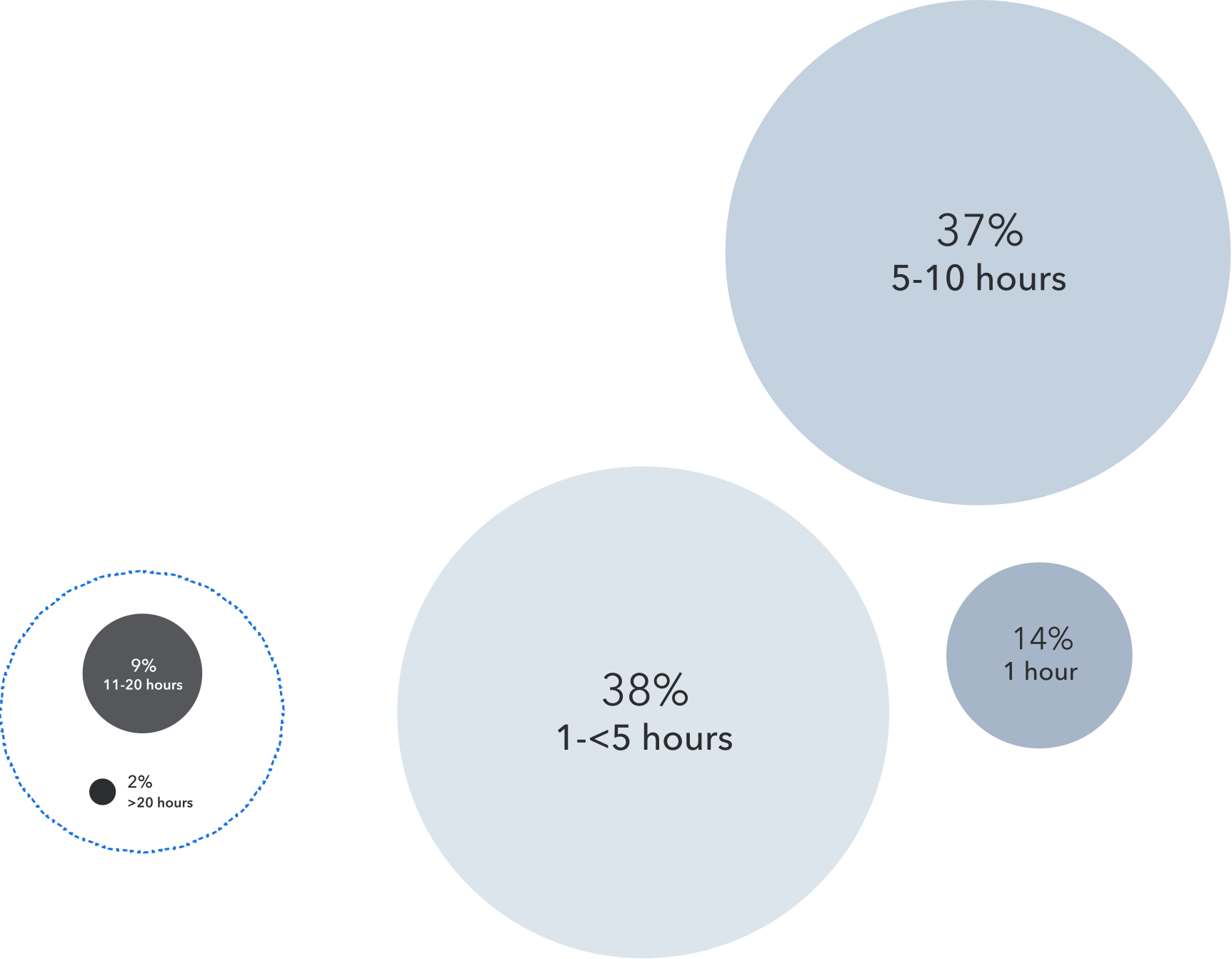 Saving time with genAI tools