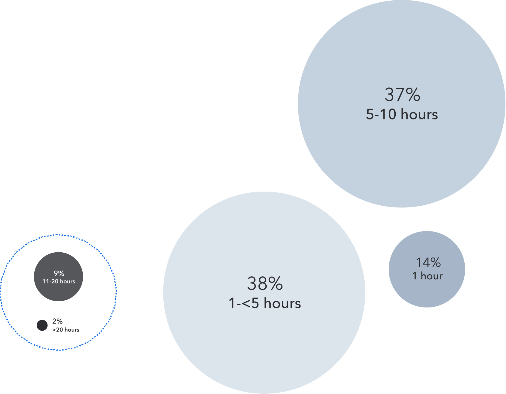 Thirty-eight percent of respondents say they save from one to almost five hours a week using generative AI tools; 37% save between five and 10 hours per week; and 11% save more than 10 hours per week.