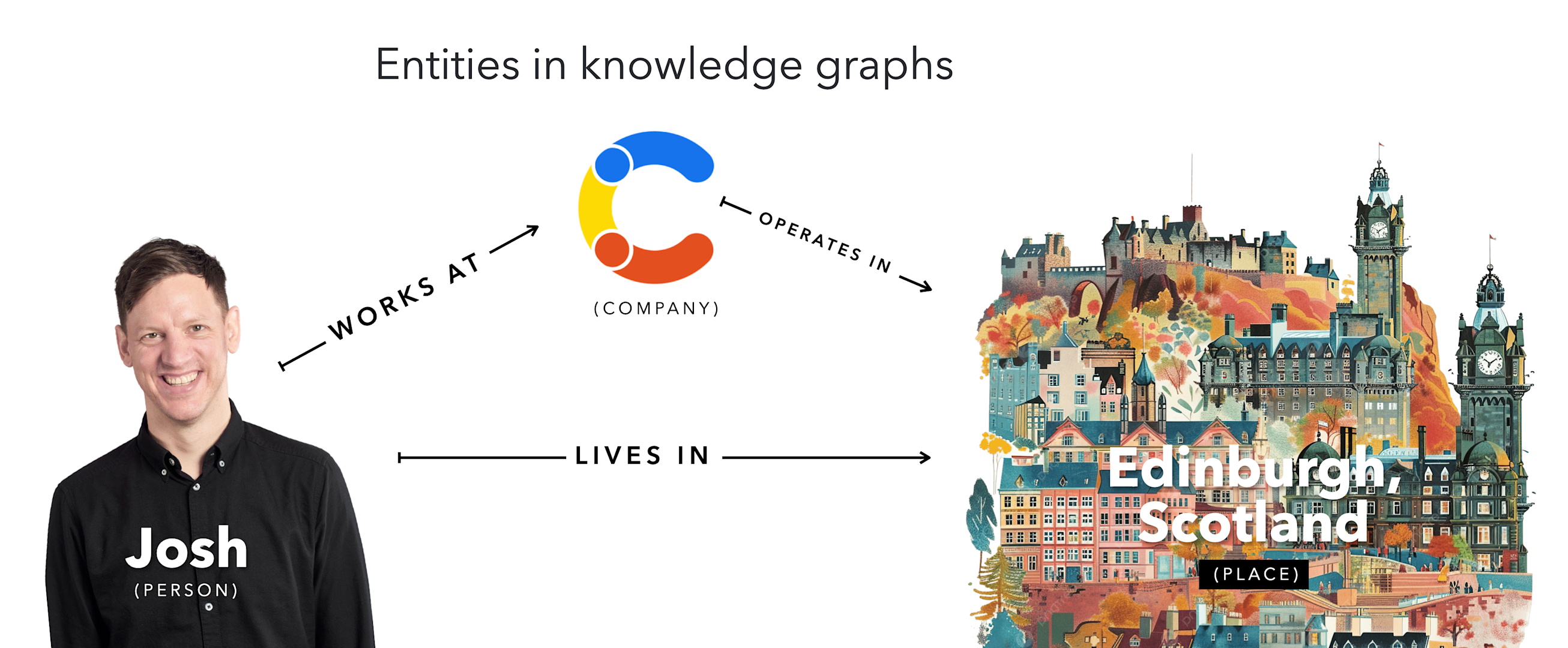 Entities in knowledge graphs
