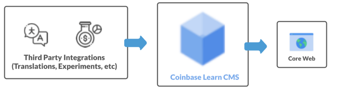 The initial CMS architecture at Coinbase