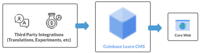 Coinbase engineers explored various options for powering Learn.