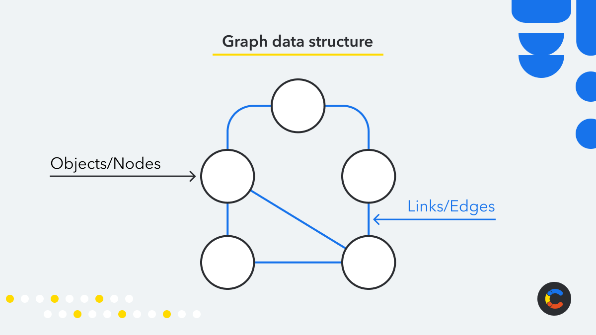 Graph data structures allow objects to be connected to multiple others, with circular relationships.