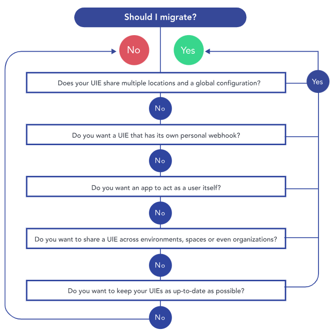 A flowchart asking whether you should migrate your UI extensions to applications with five reasons given and an answer of yes to any leading to the conclusion that you should migrate. 