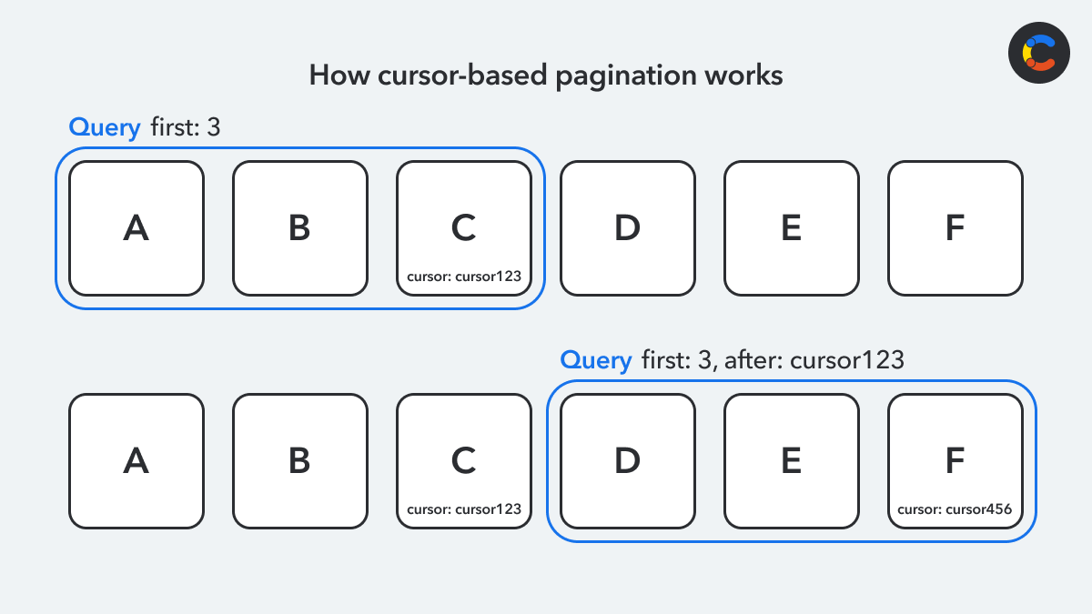 Diagram showing two different queries used in cursor-based pagination, and which items are returned for each