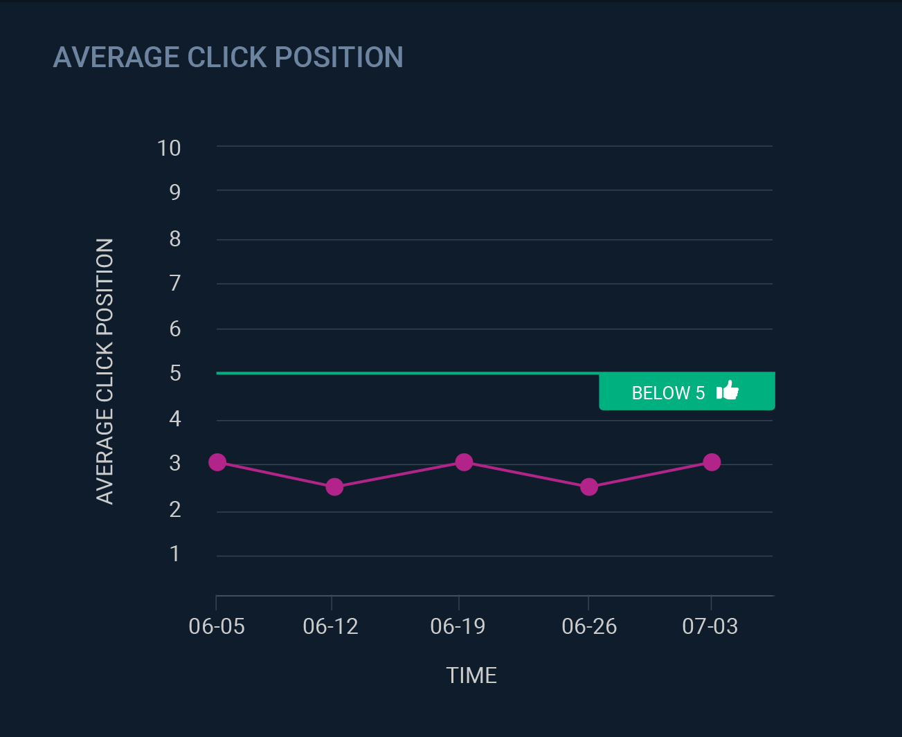 Average click position