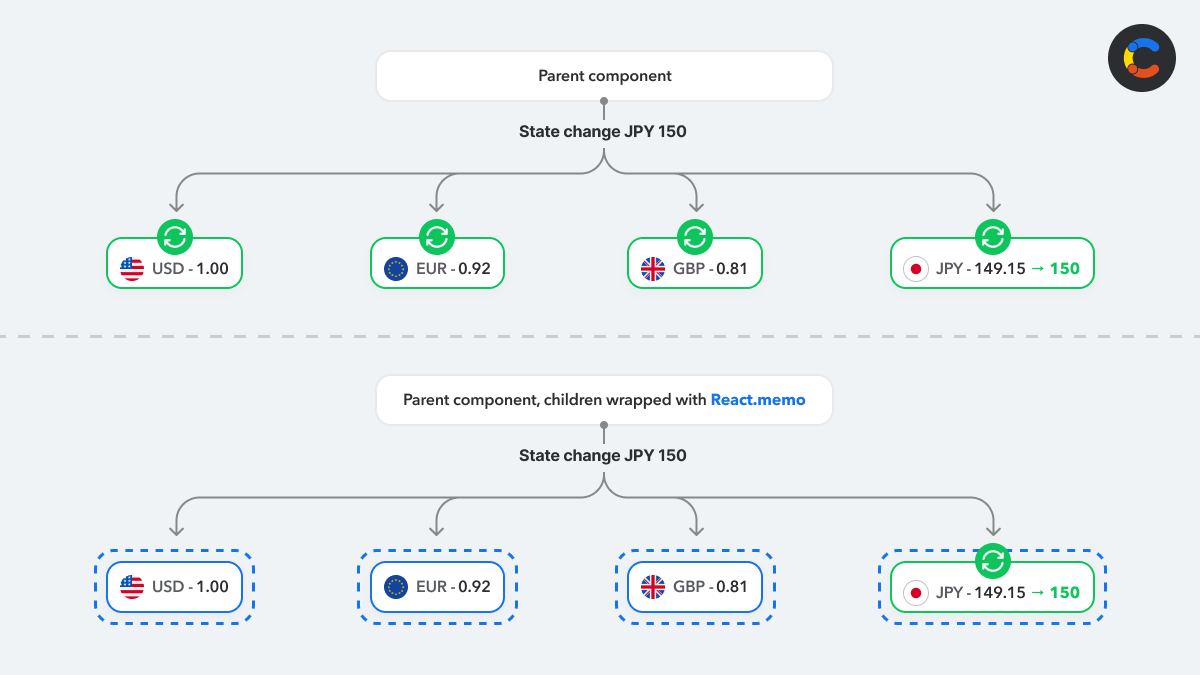 A visual comparison showing how React memo optimizes re-renders in a component tree