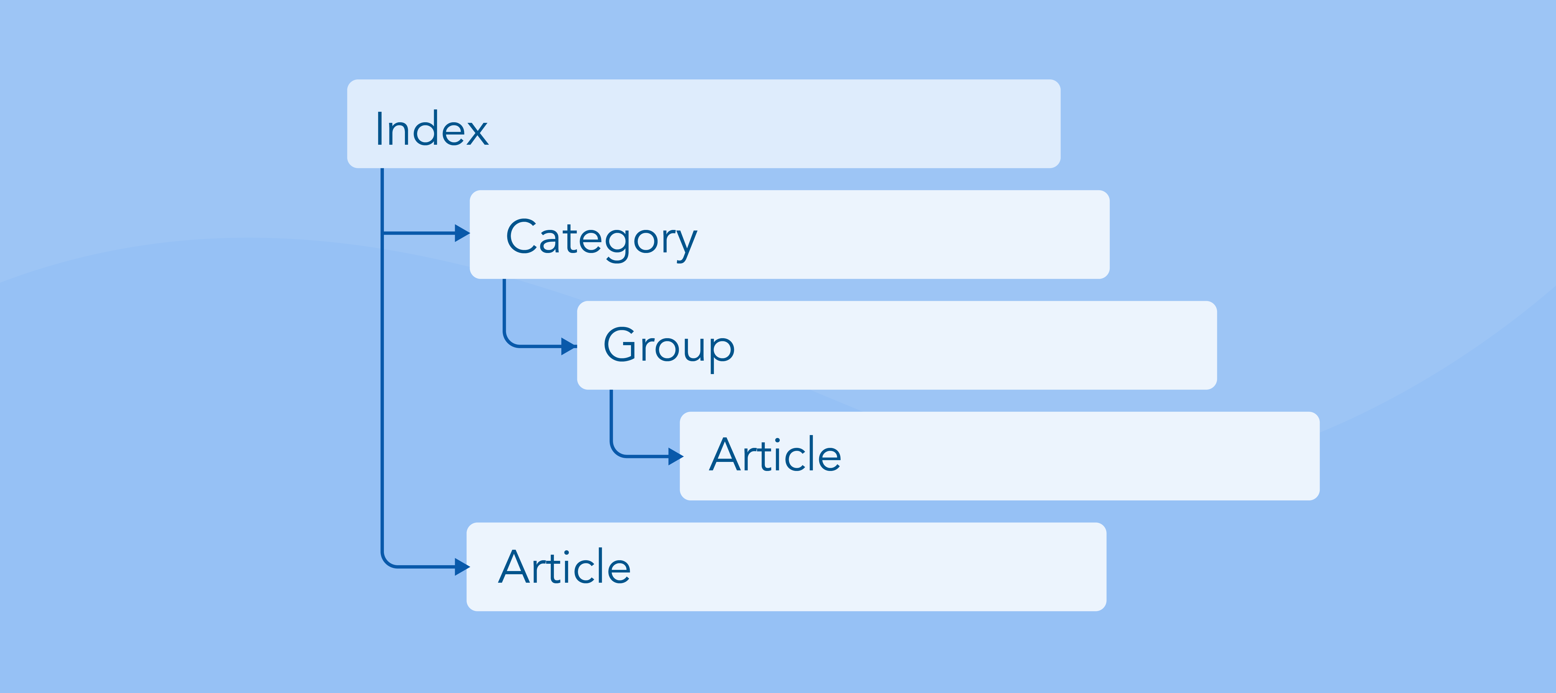 Image depicting page hierarchy for the help center