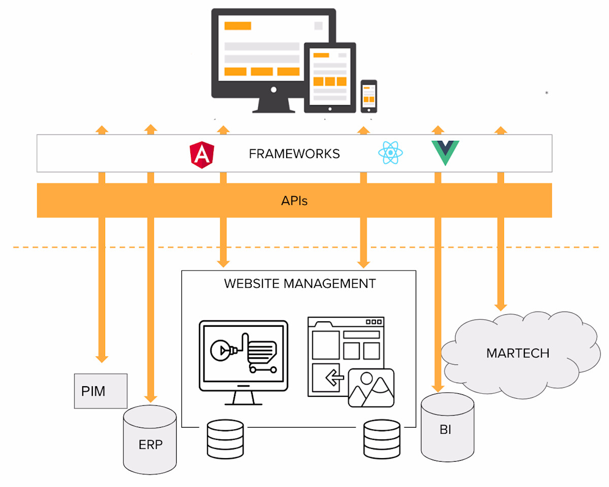 Cms Personalization With Contentful And Frosmo Contentful