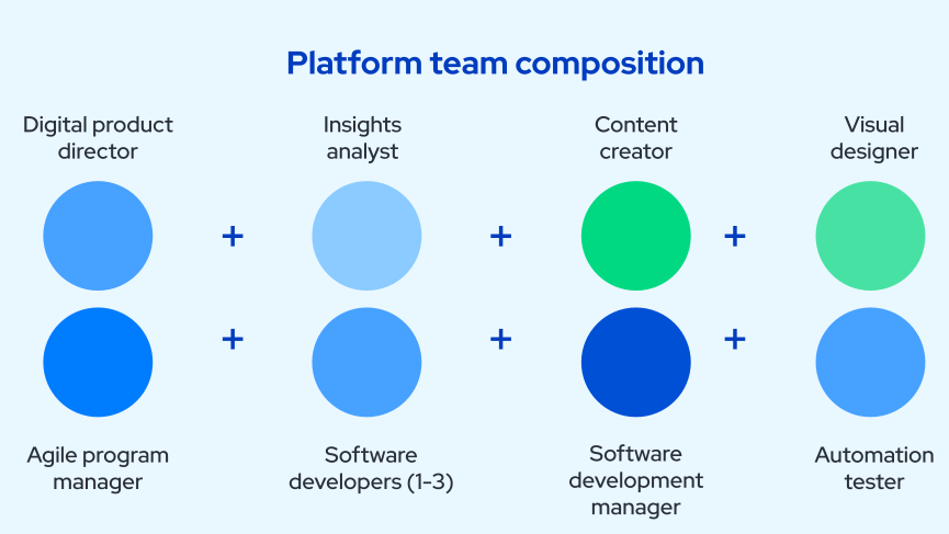 Illustrated graphic depicting how platform teams are composed