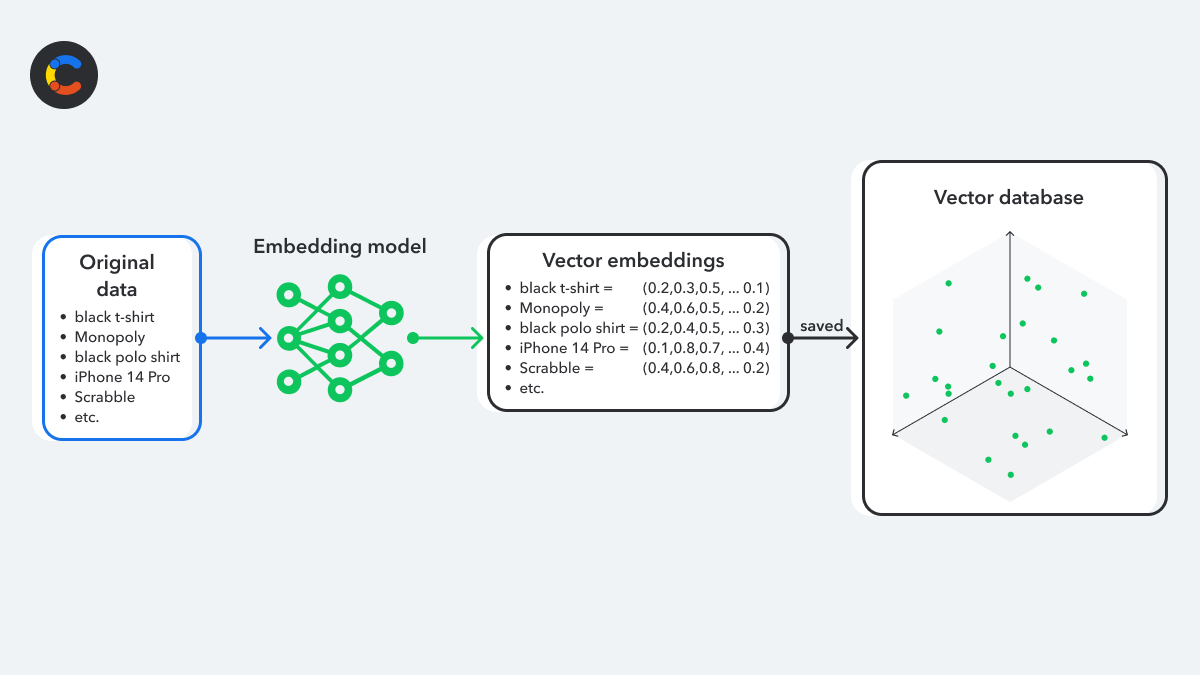 Diagram illustrating the flow of the original data into the vector database