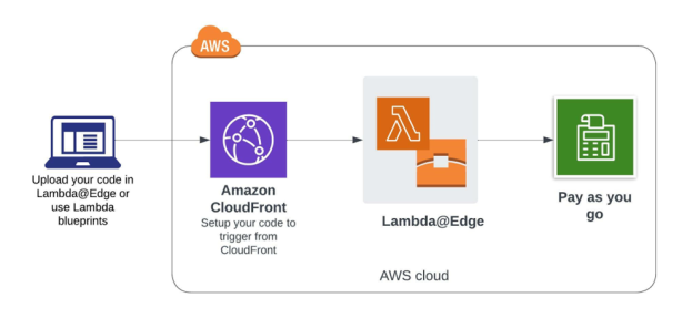 Lambda@Edge