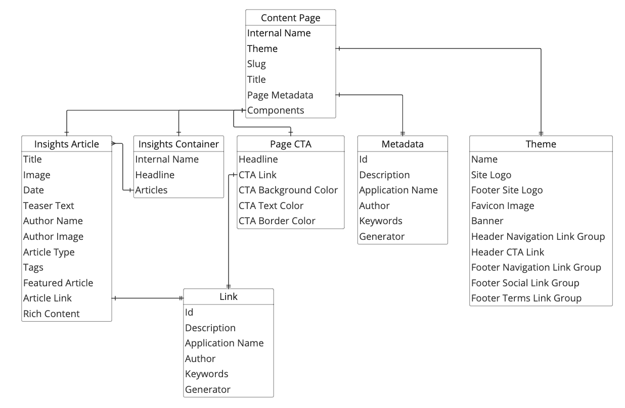 Content model