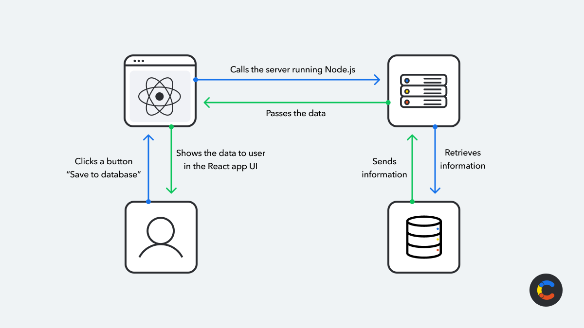 Diagram of the data flow used between React and Node.js