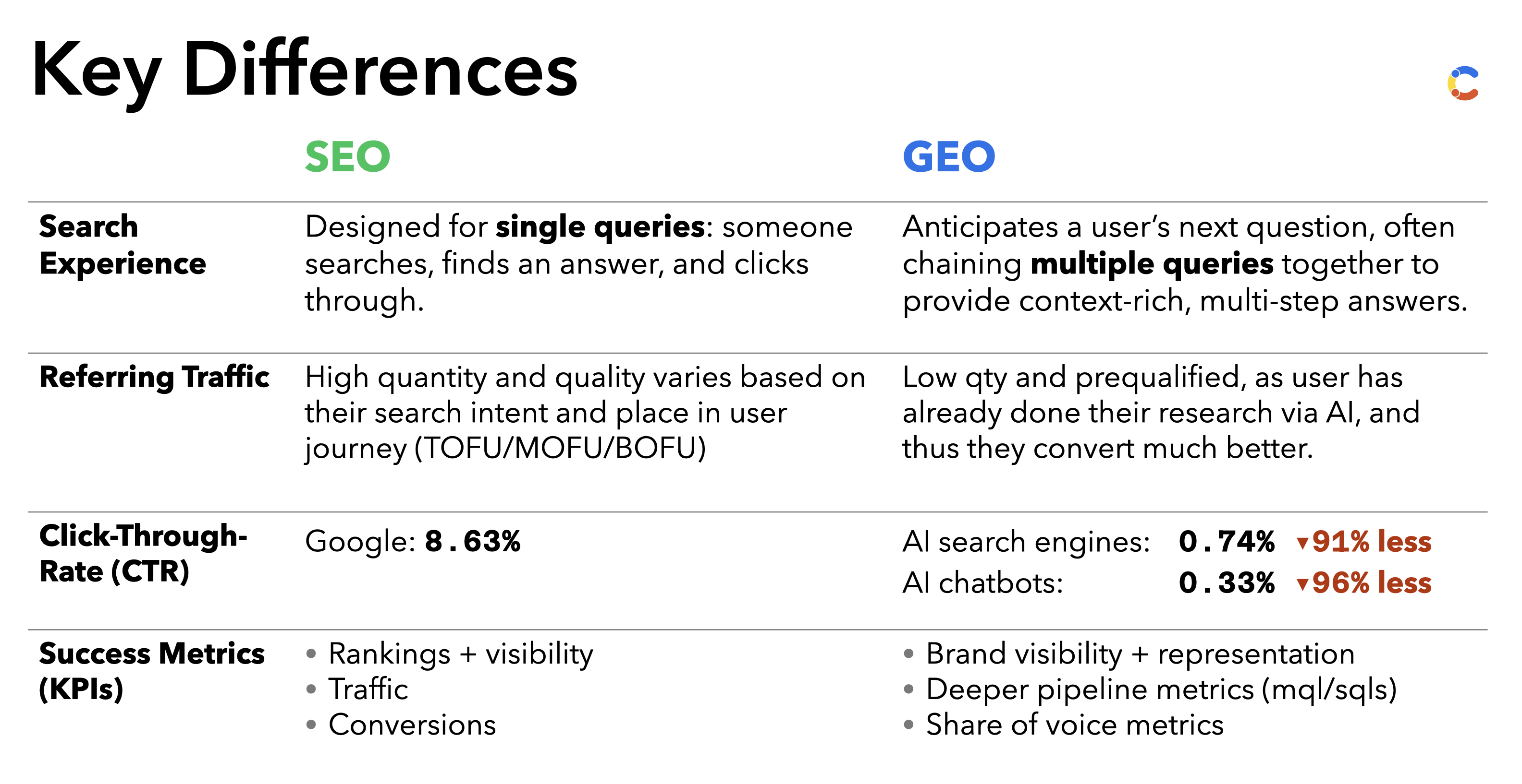 Key differences