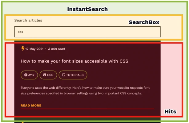 Salma's illustration of the DOM elements that make up an Instant Search.  Salma drew a green box labeled InstantSearch.  Inside of the green box is a yellow box inside labeled SearchBox, with example text inside of it indicating that someone is searching for the word 'css'.  Inside the green box but below the yellow box is a red box labeled Hits, and a snippet of an article about CSS is shown within the red box.