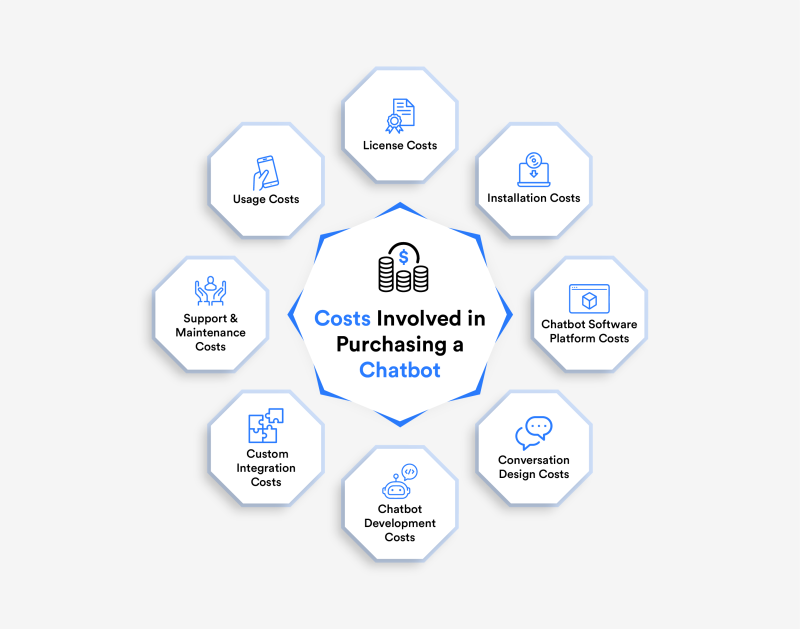 Chatbot pricing: how much does it cost to build a chatbot?