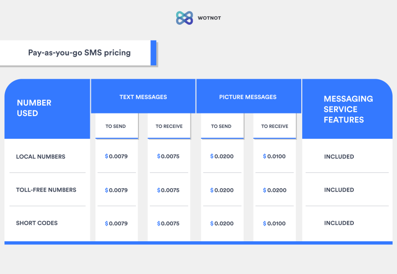 Demo SMS cost for the USA