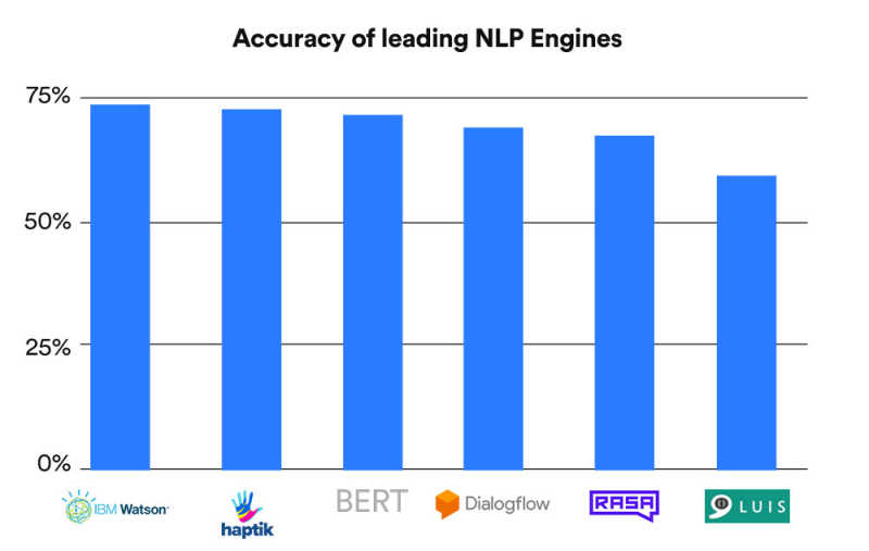 NLP Engines