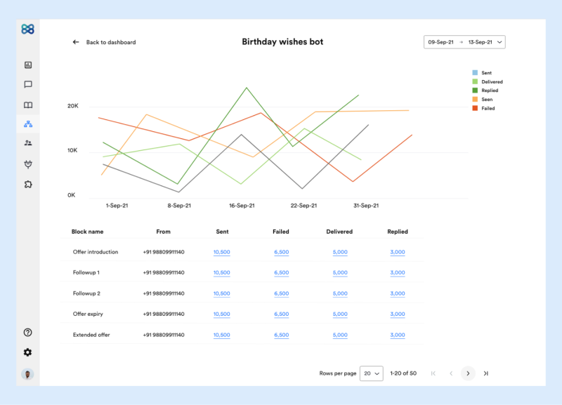 Review the analytics data and improve your bot