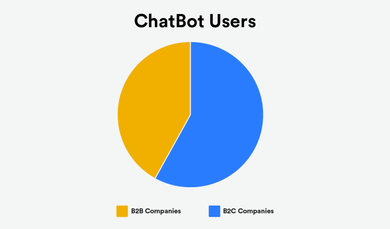 chatbot adoption: B2B vs. B2C